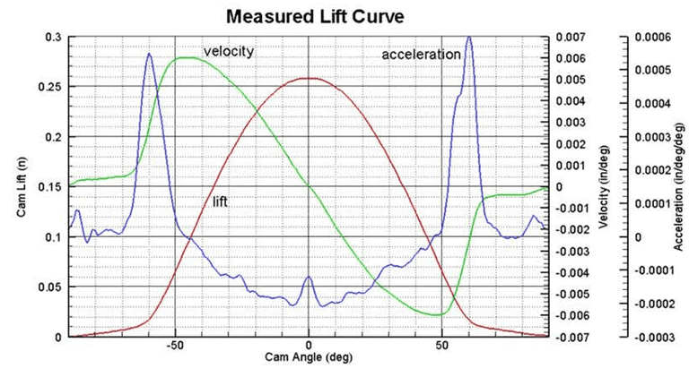 Curve Chart In Excel